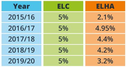 Table comparing rent increases with Council