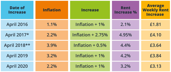 Table identifying rent increases over last 5 years