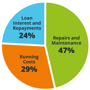 Pie chart of what ELHA rent covers