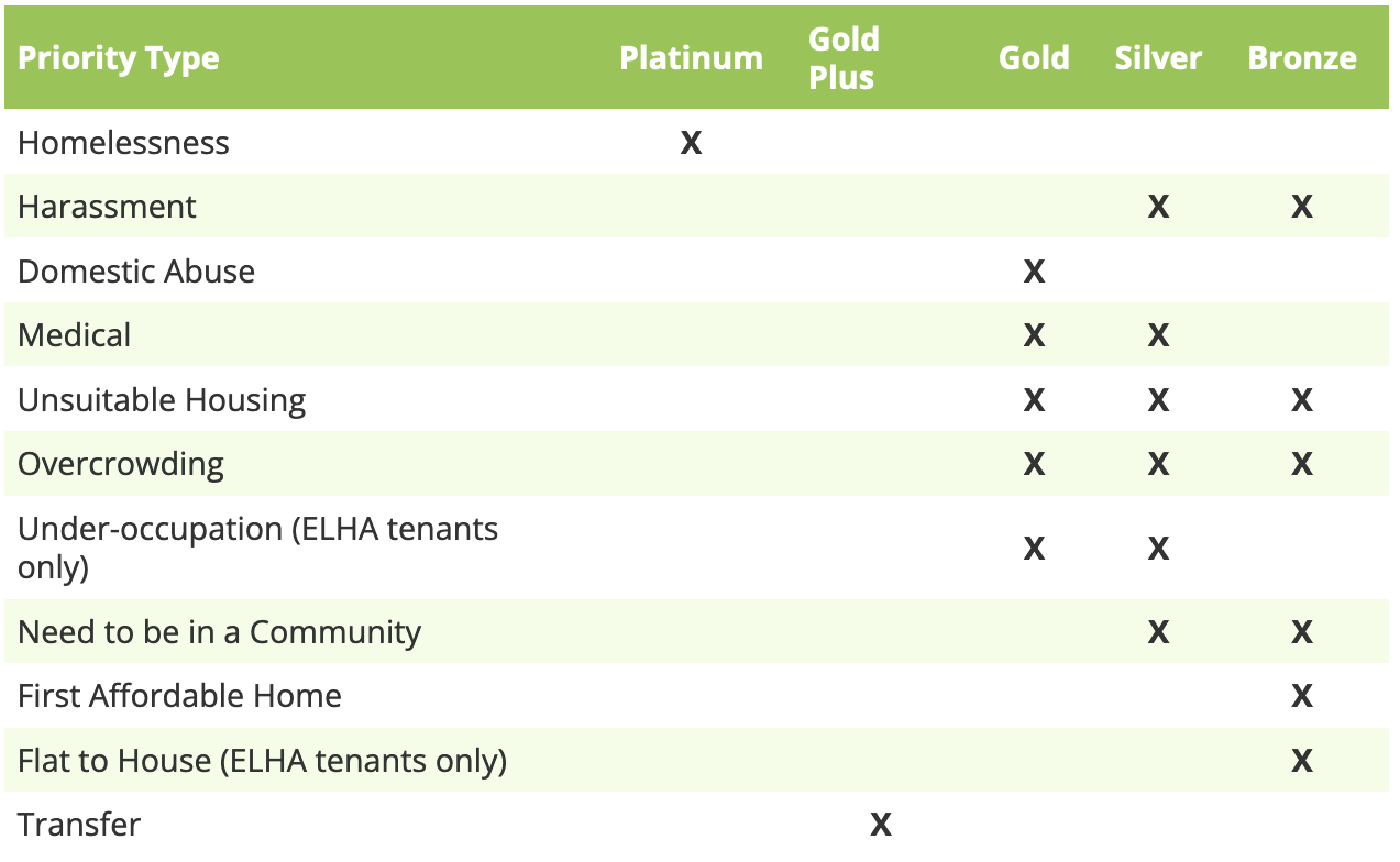 Table of priority pass levels.